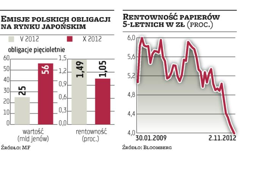 Finanse: Azja chce kupować polskie obligacje