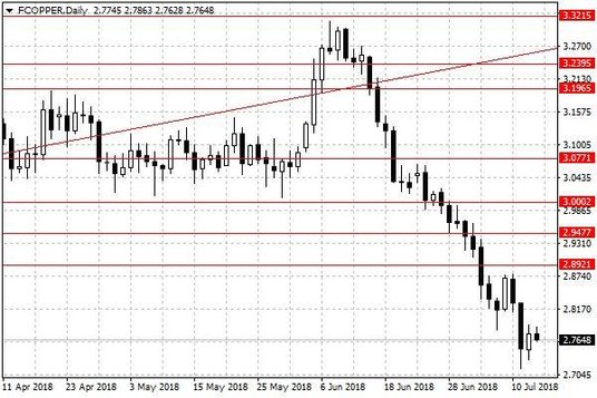 Notowania miedzi w USA – dane dzienne