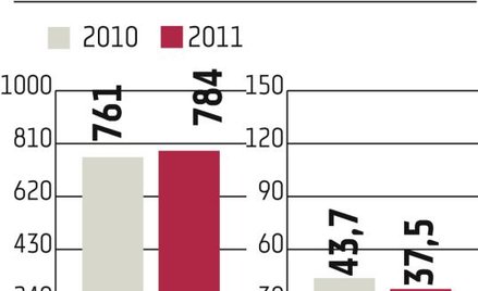Comarch poprawił portfel zamówień
