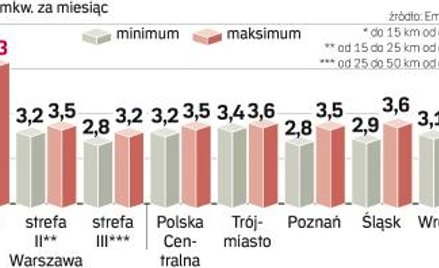 Czynsze w najbliższym czasie nie spadną