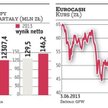 Eurocash ma pod górkę, ale 2014 r. i tak będzie dobry