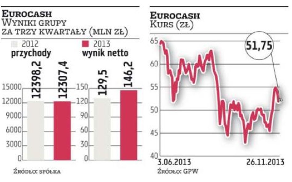 Eurocash ma pod górkę, ale 2014 r. i tak będzie dobry