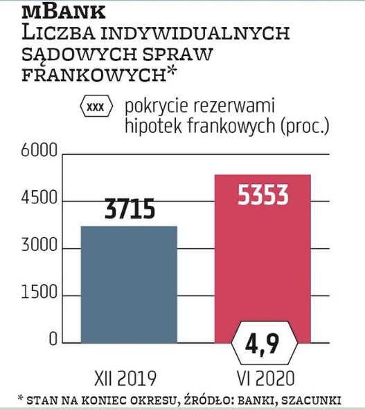 mBank ma 13,9 mld zł hipotek frankowych (12,6 proc. jego portfela brutto) i 3,4 mld zł w euro (są rz