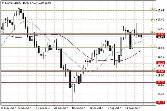 Notowania srebra – dane dzienne