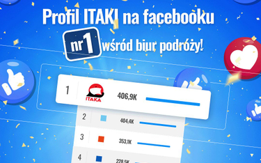 Ranking popularności na Facebooku: Itaka z dużą przewagą nad TUI i Coralem Travel