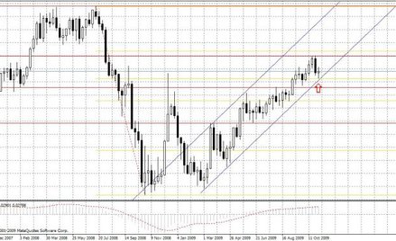 wykres EURUSD