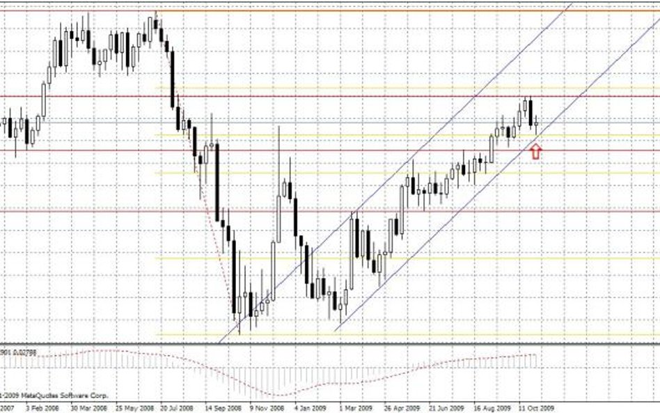 wykres EURUSD