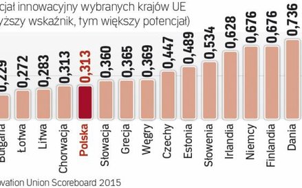Polska jest w ogonie rankingów innowacyjności