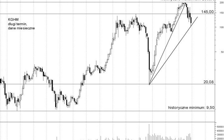 KGHM: niepokojąca korekta dwuletniej hossy