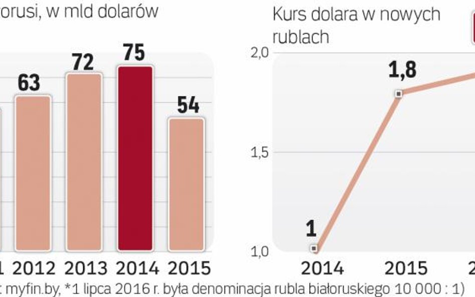 Gospodarka Białorusi w coraz gorszym stanie