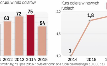 Gospodarka Białorusi w coraz gorszym stanie