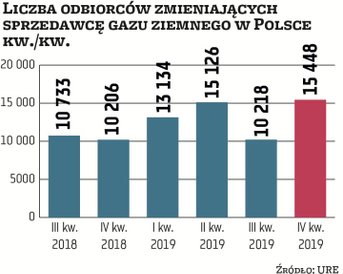 Do największych zmian sprzedawcy gazu ziemnego w Polsce dochodzi zazwyczaj pod koniec każdego roku. 