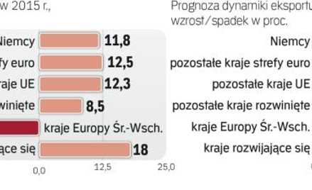 O kondycji polskiego eksportu decydować będą zamówienia z Niemiec