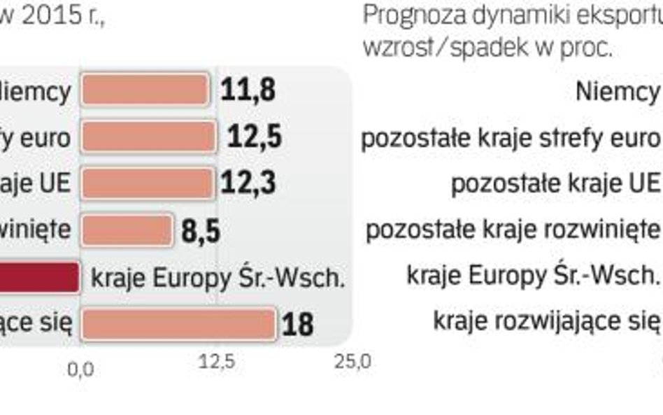 O kondycji polskiego eksportu decydować będą zamówienia z Niemiec