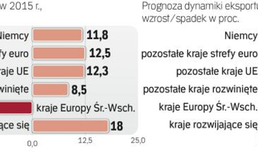 O kondycji polskiego eksportu decydować będą zamówienia z Niemiec