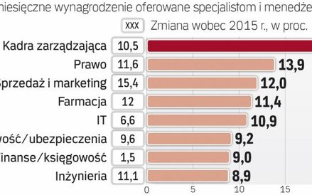 Większość branż oferuje dziś wyższe stawki