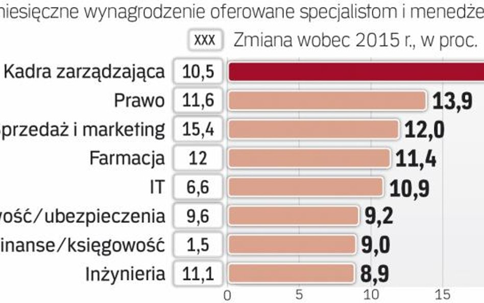 Większość branż oferuje dziś wyższe stawki