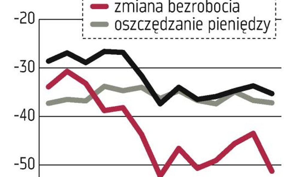 Koniunktura: Neutralnie tylko w przemyśle