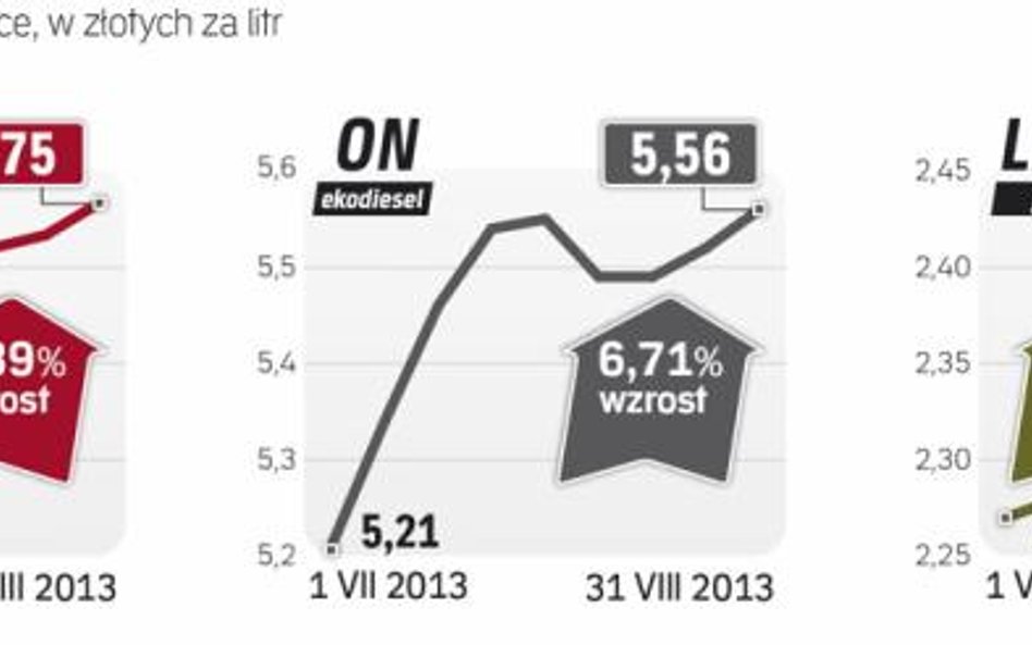 Mimo spodziewanych podwyżek ceny benzyny i on nie powinny dobić do 6 zł/l