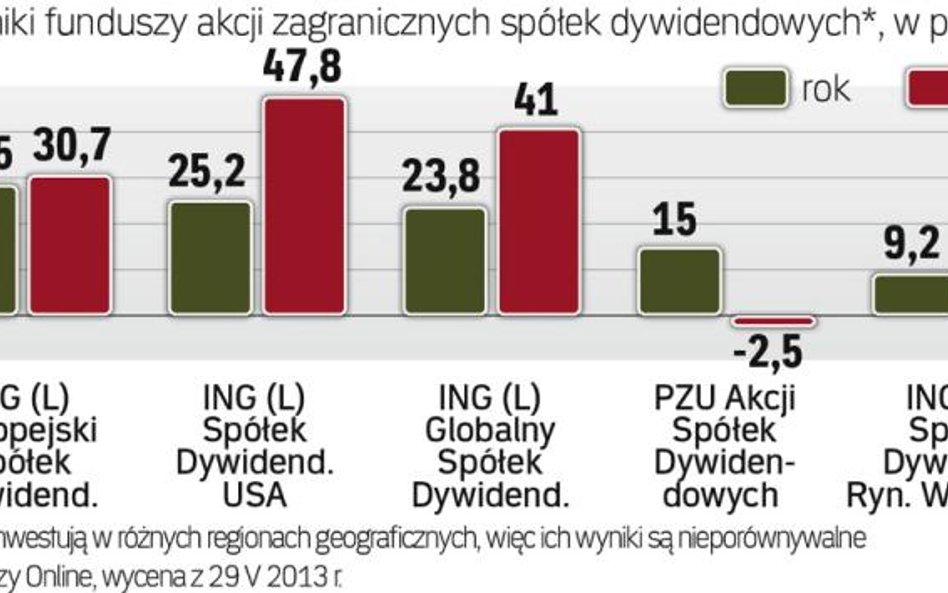 Najwięcej zarobiły fundusze dywidendowe rynków rozwiniętych