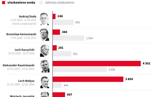 Prezydenckie ułaskawienia