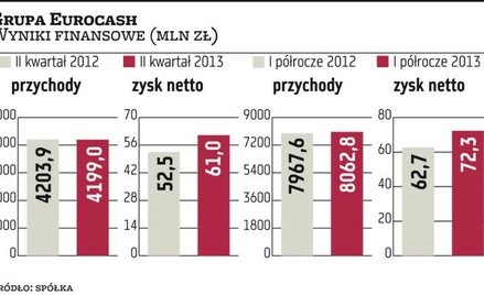 Eurocash przebił prognozy. Co dalej?