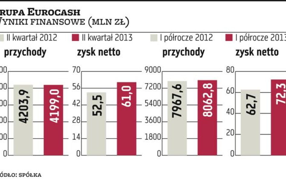 Eurocash przebił prognozy. Co dalej?