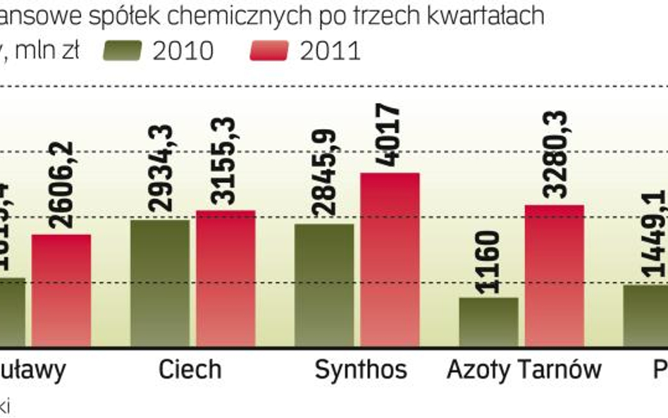 Firmy chemiczne mają się bardzo dobrze