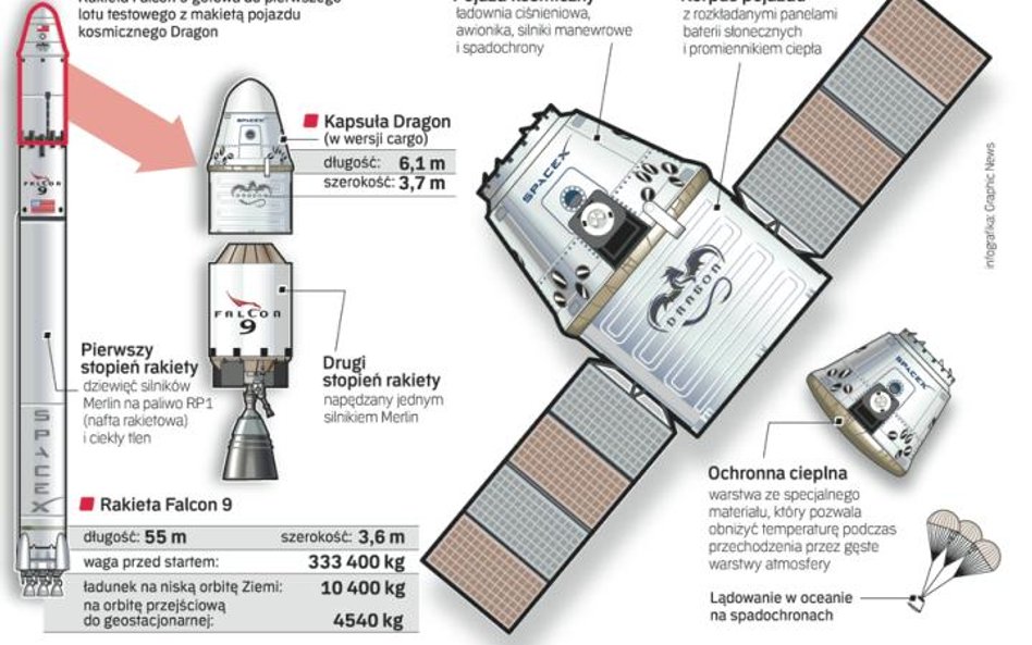 Kluczowy test następcy wahadłowców. Rakieta Falcon 9 wraz z pojazdem kosmicznym Dragon ma zapewnić s