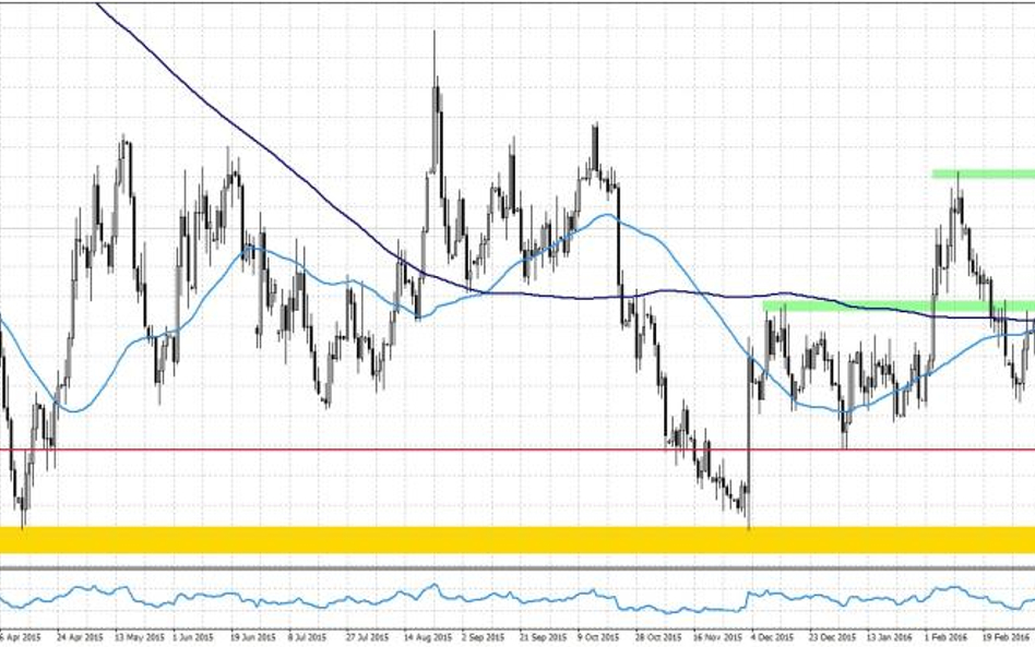 EURUSD, interwał D1