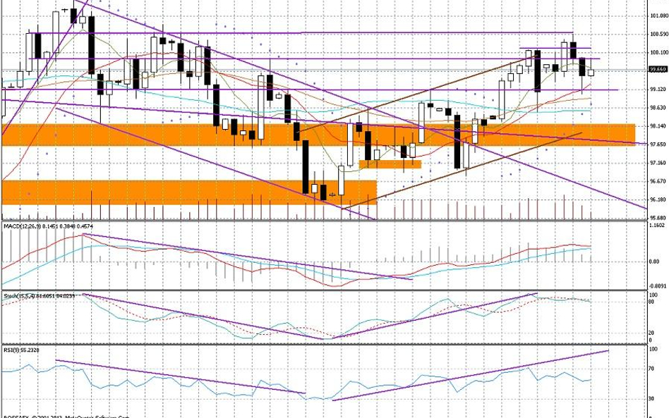 Wykres dzienny USD/JPY