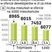 Dalecy od kryzysu na rynku mieszkań