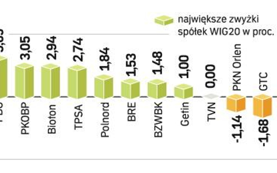 Niewielkie szanse na wzrost spółek z WIG20