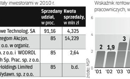 W Polsce działa 1500 spółek pracowniczych. Zakup firm w 2010 r. nie udał się co najmniej dziesięciu 