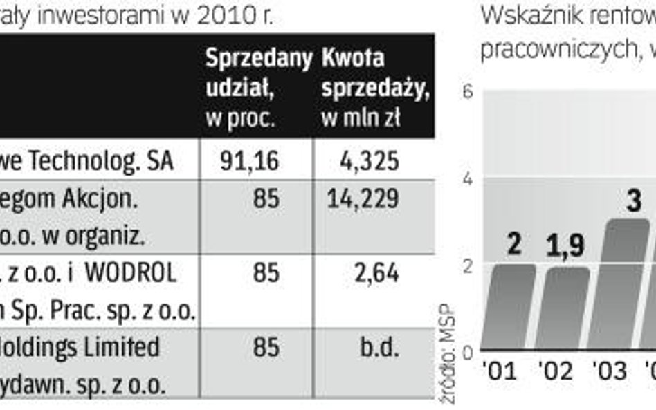 W Polsce działa 1500 spółek pracowniczych. Zakup firm w 2010 r. nie udał się co najmniej dziesięciu 
