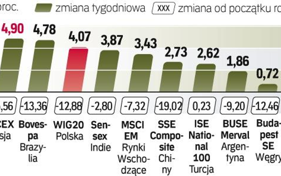 Tym razem warszawski parkiet reprezentowany przez wskaźnik WIG20 wyróżnił się na plus. Licząc w walu