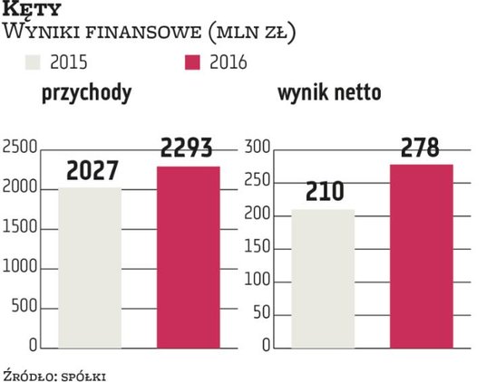 Grupa Kęty ma rozbudowany program motywacyjny oparty na kilku warunkach. Założenia na lata 2015–2017