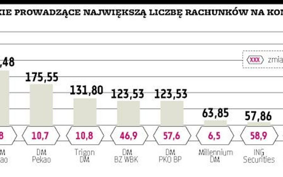 Liczba kont maklerskich sięga 1,5 miliona