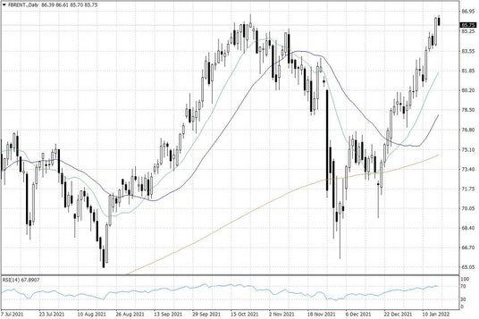 Notowania ropy naftowej Brent – dane dzienne