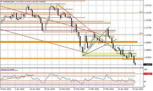 Wykres dzienny EURUSD