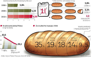 Jemy coraz mniej chleba. W ciągu ostatniej dekady pieczywo i benzyna podrożały w Polsce o ponad 100 