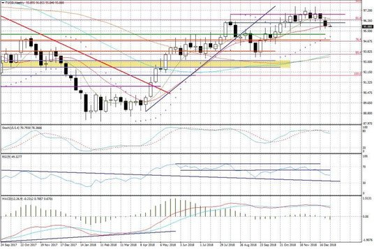 Wykres tygodniowy FUSD