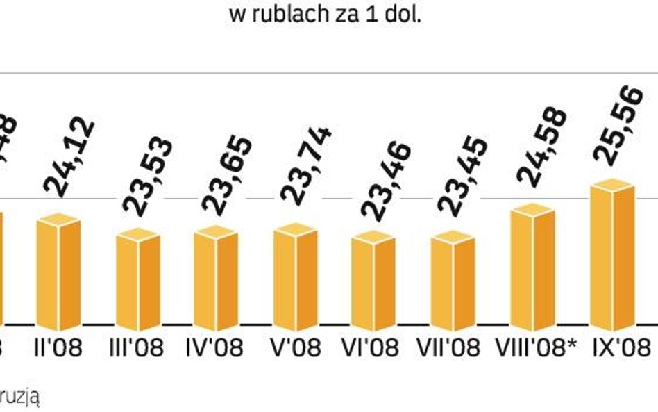 Wartość rubla systematycznie spada. Inwestorzy zagraniczni wyprzedają rosyjską walutę. Od początku s