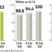 Produkty rolne taniały od połowy 2008 r. Teraz trend się odwraca. Wpływ na to ma m.in. fakt, że prze