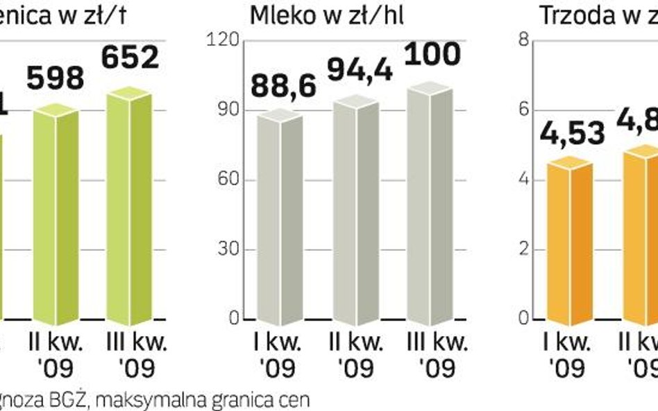 Produkty rolne taniały od połowy 2008 r. Teraz trend się odwraca. Wpływ na to ma m.in. fakt, że prze