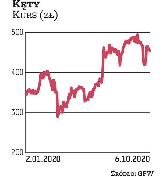 Kęty – jako dywidendowy pewniak – pojawiają się w naszym portfelu stosunkowo często. Teraz zostały w