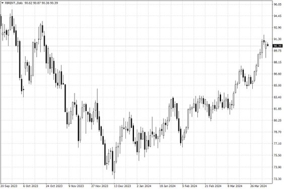 Notowania ropy naftowej Brent – dane dzienne