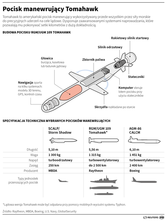 Pocisk manewrujący Tomahawk
