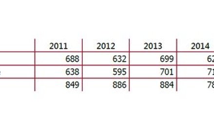 Statystyki sądowe Trybunału za 2015 r.