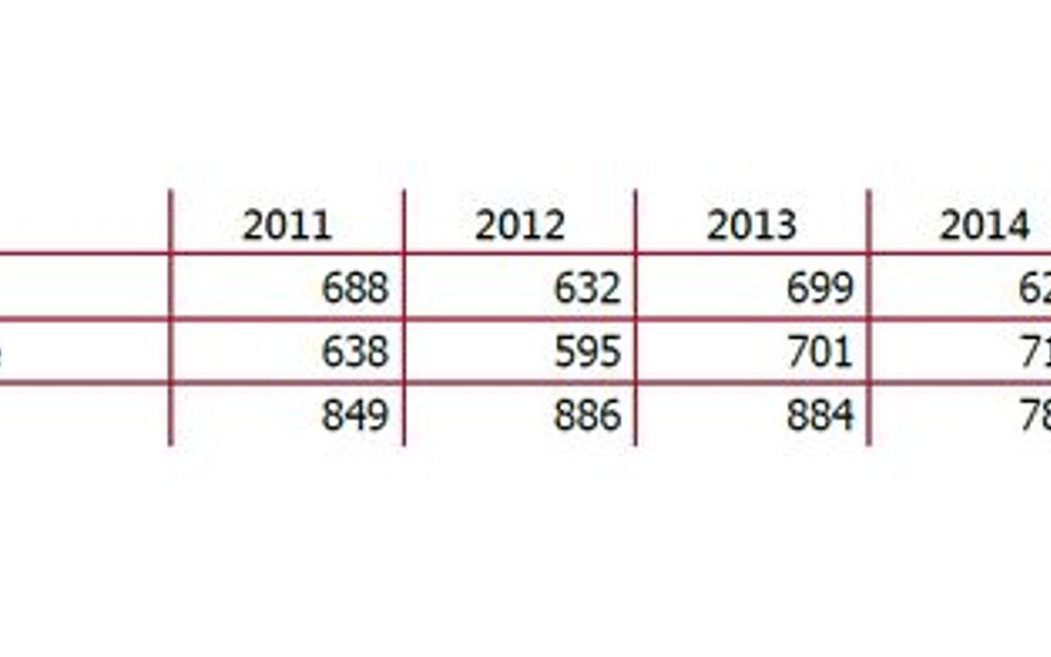 Statystyki sądowe Trybunału za 2015 r.